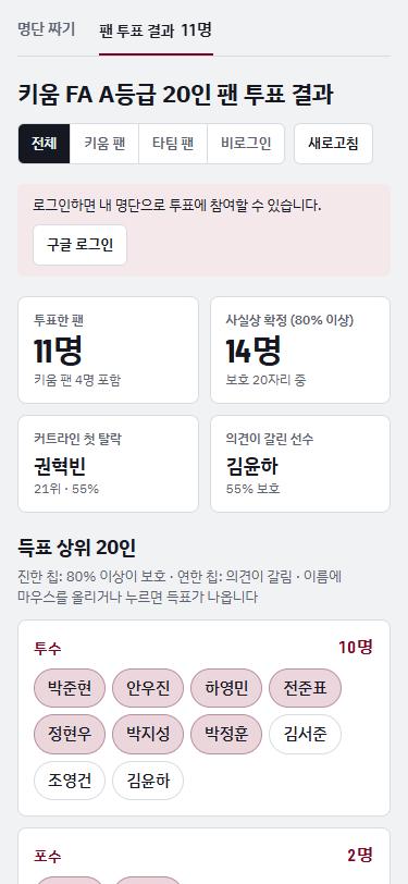팬 투표 결과 요약과 득표 상위 명단