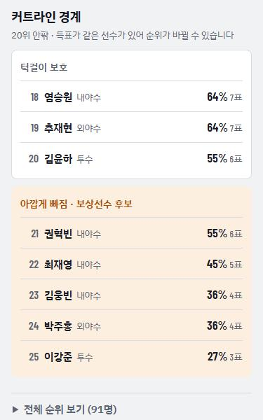 커트라인 경계: 턱걸이 보호와 아깝게 빠짐