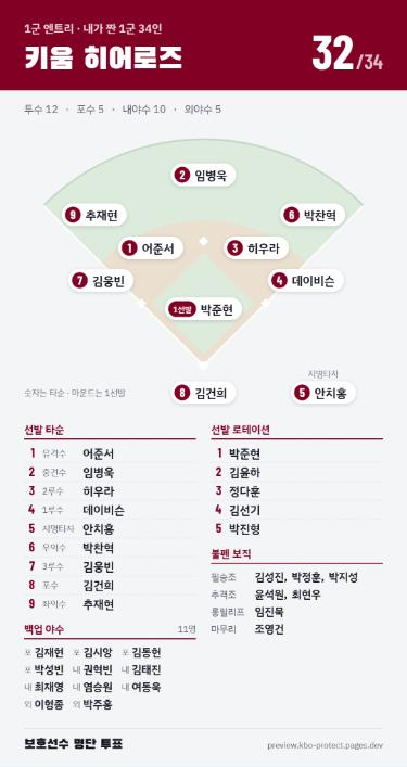 1군 엔트리 공유 이미지: 수비 배치도와 타순·로테이션